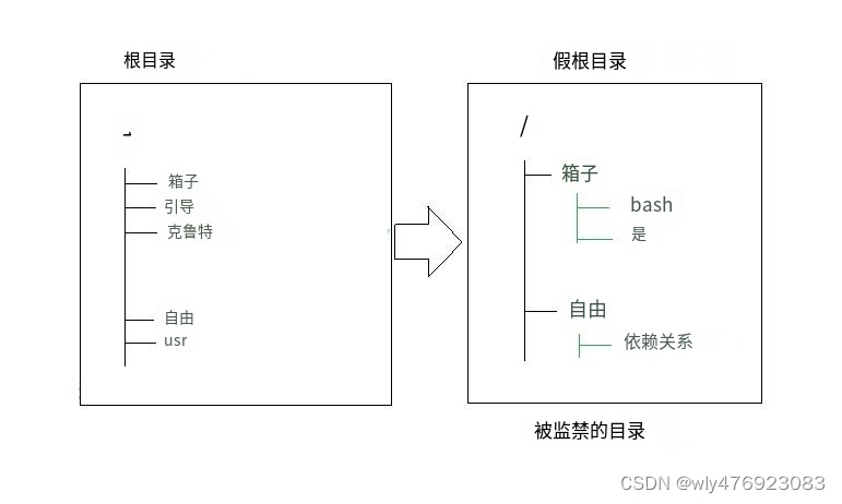 Linux 中的 chroot 命令及示例