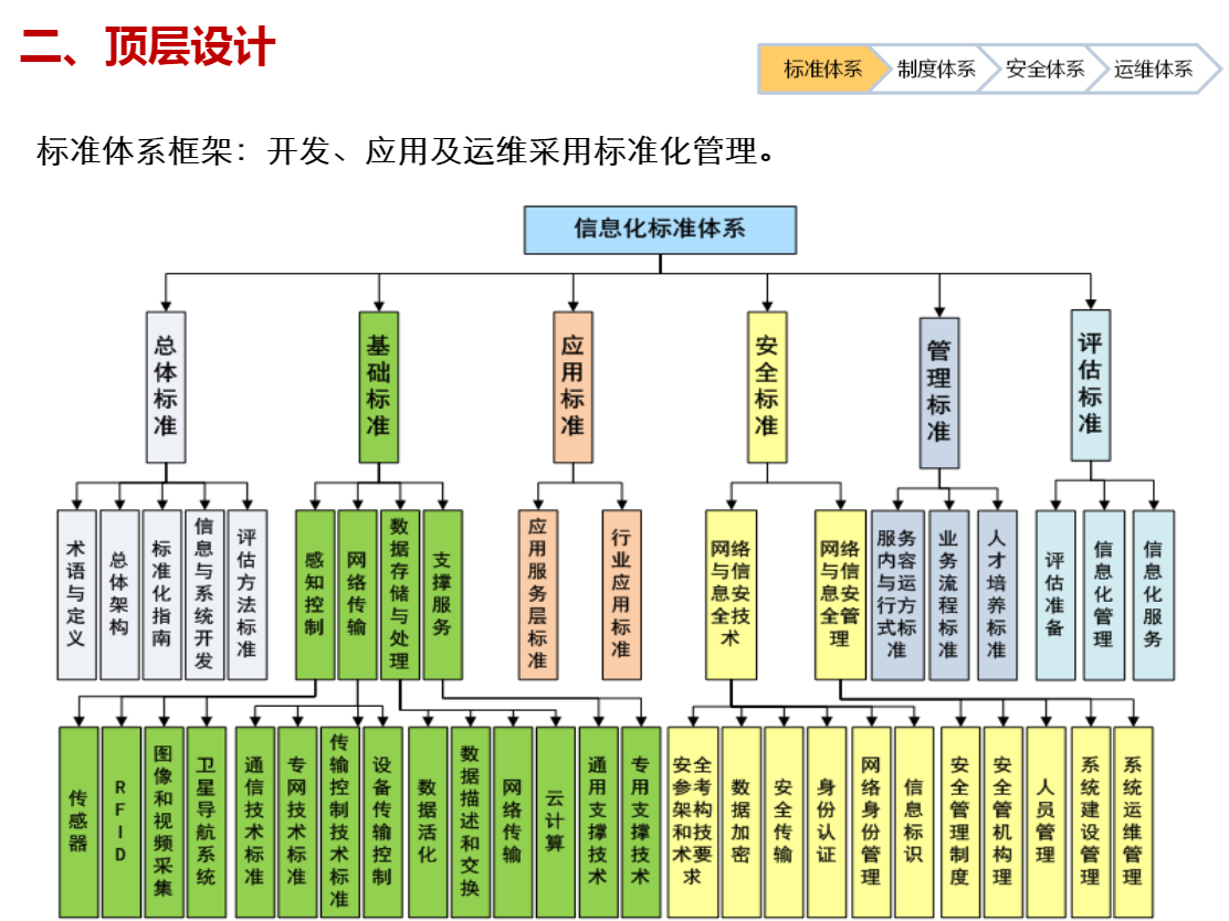 架构顶层设计