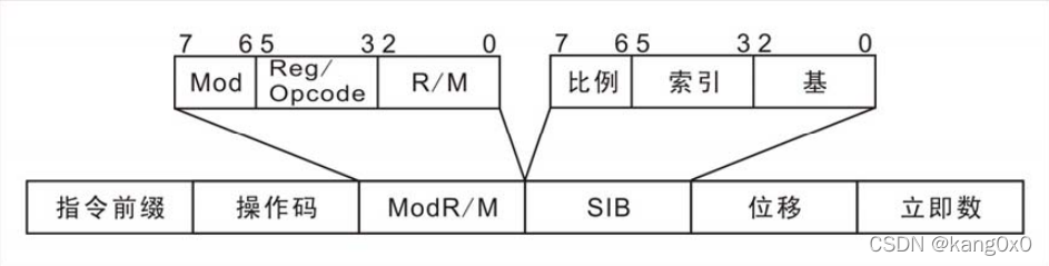 指令格式