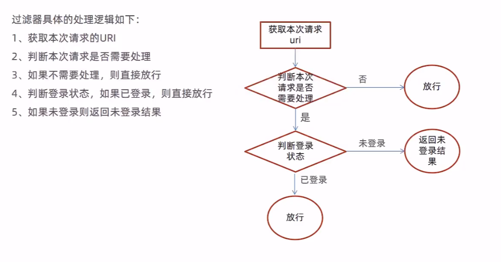 瑞吉外卖——Day02