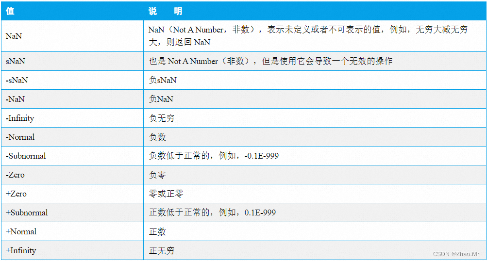 第三章 decimal模块