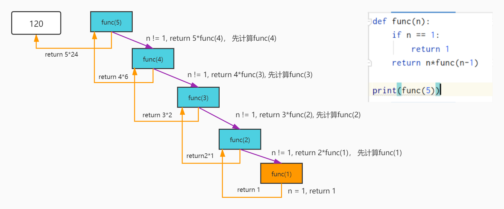 一张图学会python递归函数_递归的流程图-csdn博客