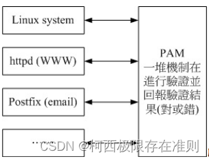 13.5 【Linux】使用者的特殊 shell 与 PAM 模块