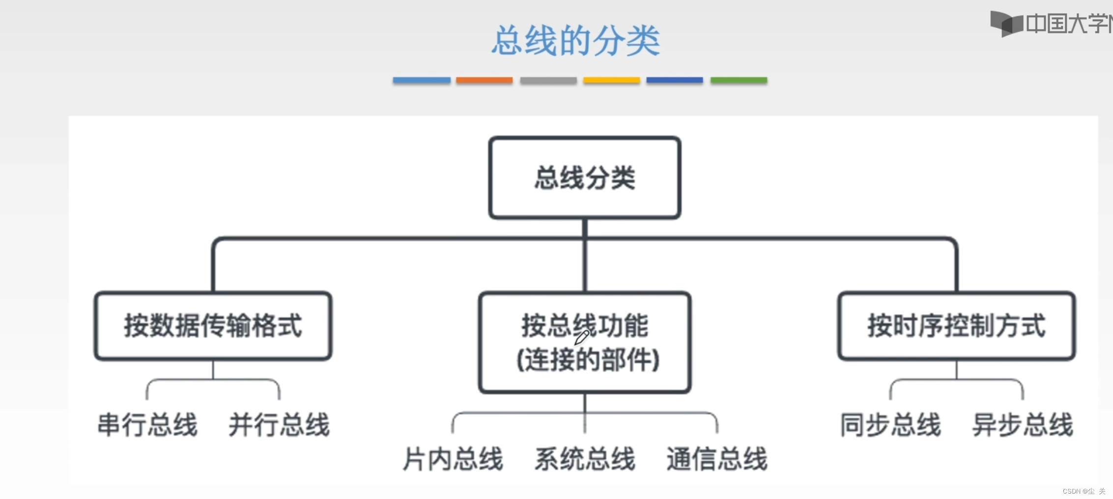 计算机组成原理---第 六 章总线系统_多总线结构-CSDN博客