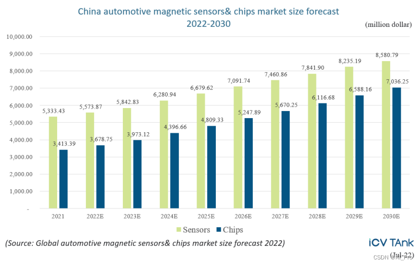 ICV：2025年中国汽车磁传感器芯片市场规模将超过30亿元