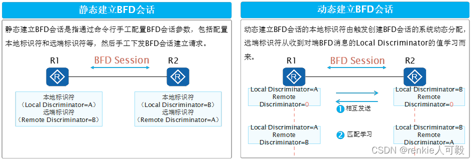 华为数通笔记-BFD_bfd down-CSDN博客