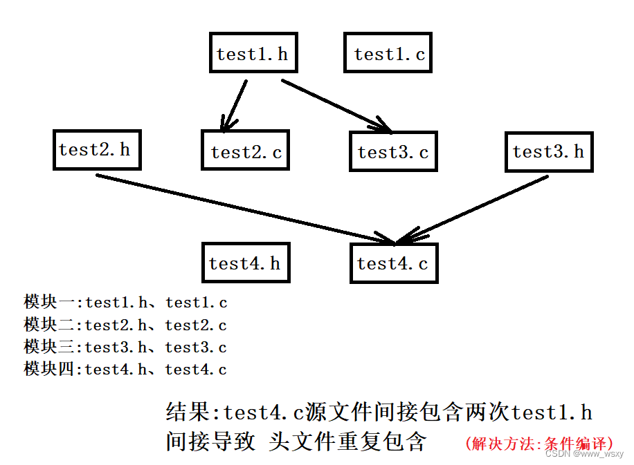 头文件重复包含解决方案