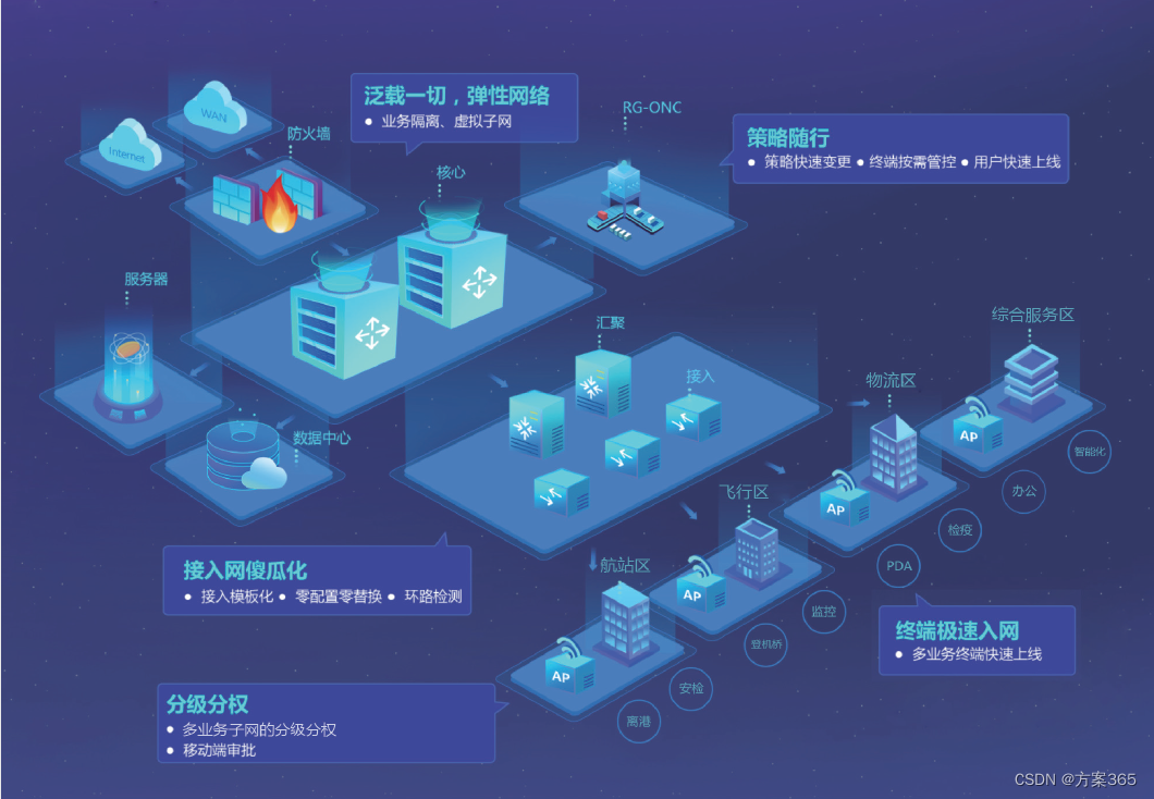 智慧机场解决方案-最新全套文件