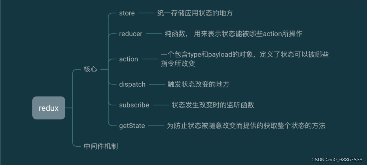 浅谈react-redux