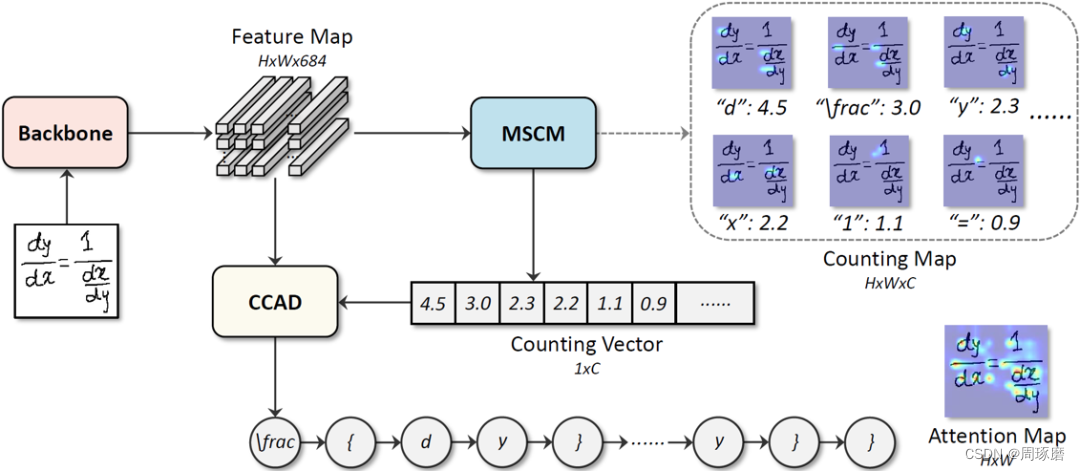 Overall Architecture of the Model