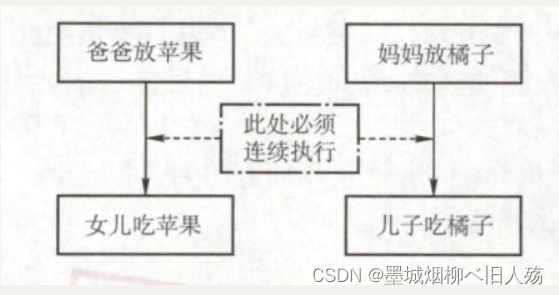 PV操作解决经典进程同步问题