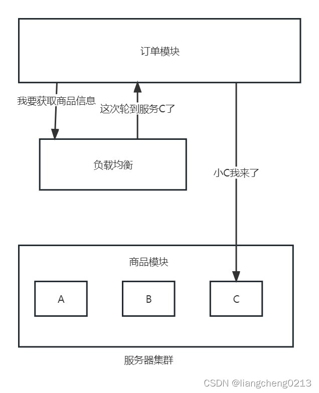 负载均衡