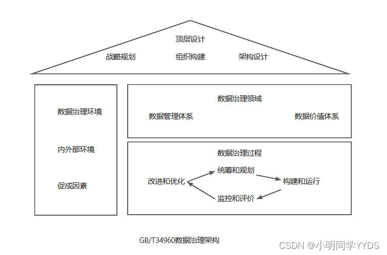 gbt34960数据治理架构