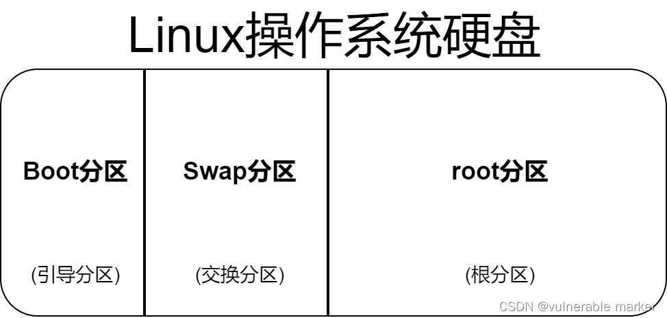 Linux分区配置