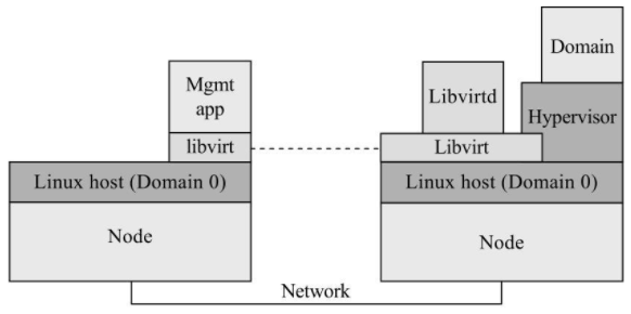 『OpenStack』云计算平台『Nova』计算服务学习指南