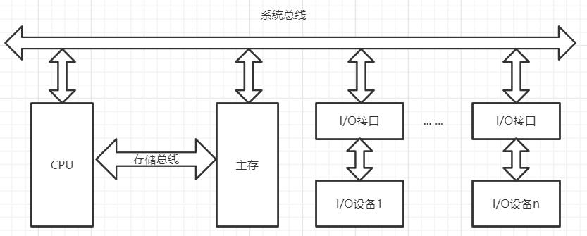 总线的概念及分类