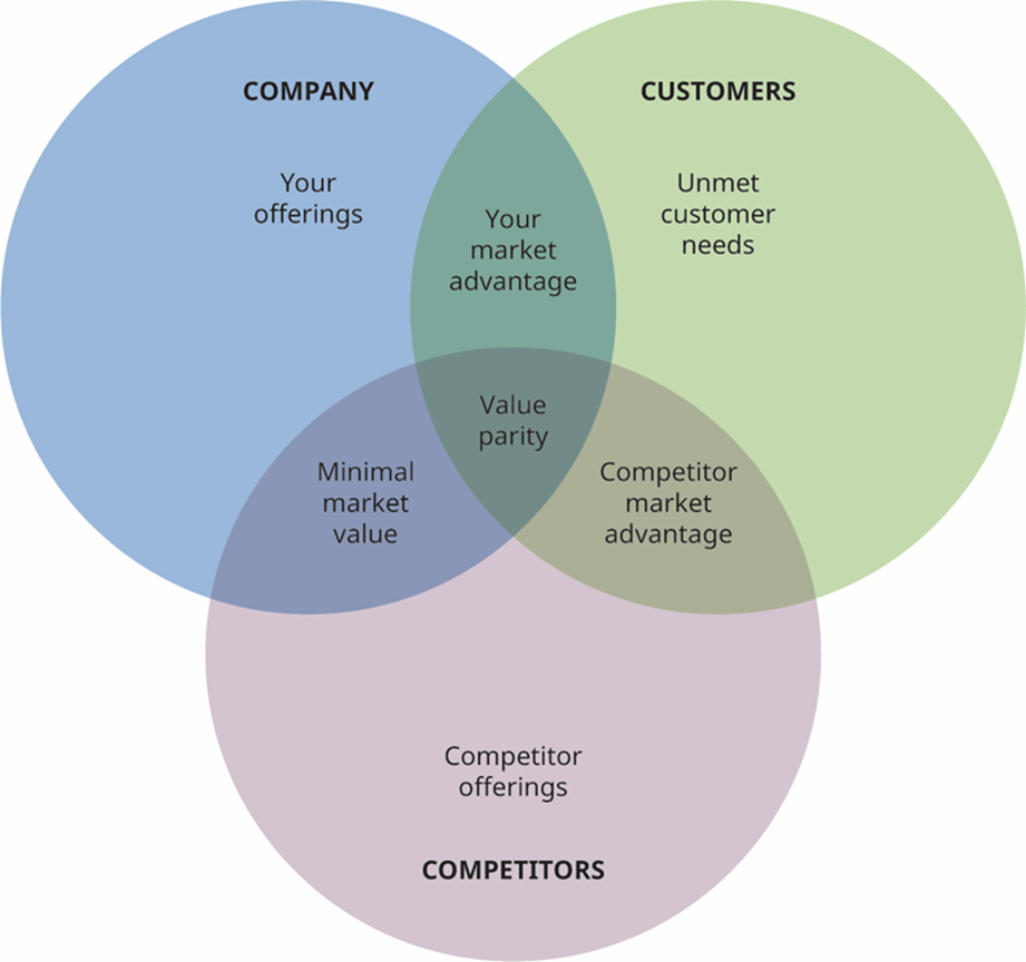 a competitive analysis will help you seeyour own