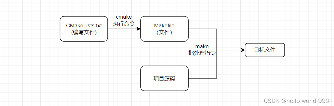 CMakeList项目构建