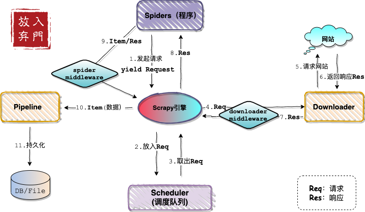 Scrapy架构