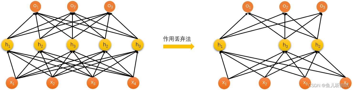 丢弃法