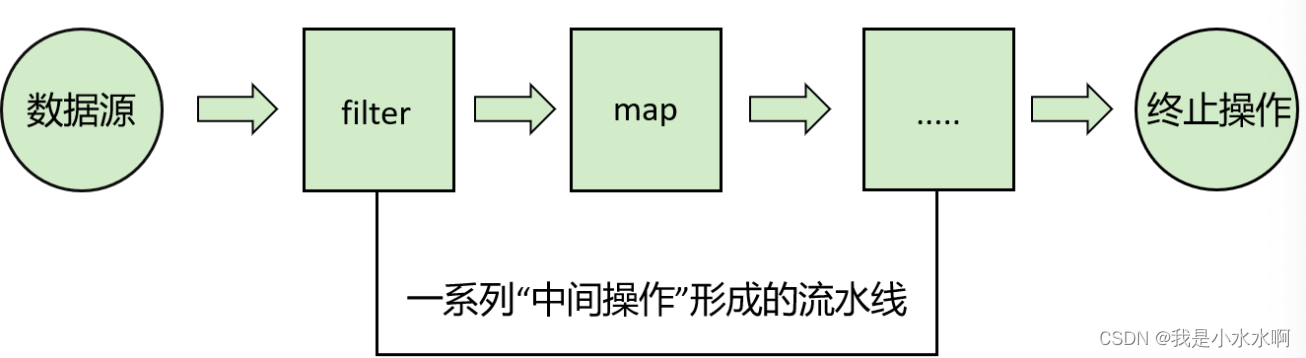 Java：Stream API