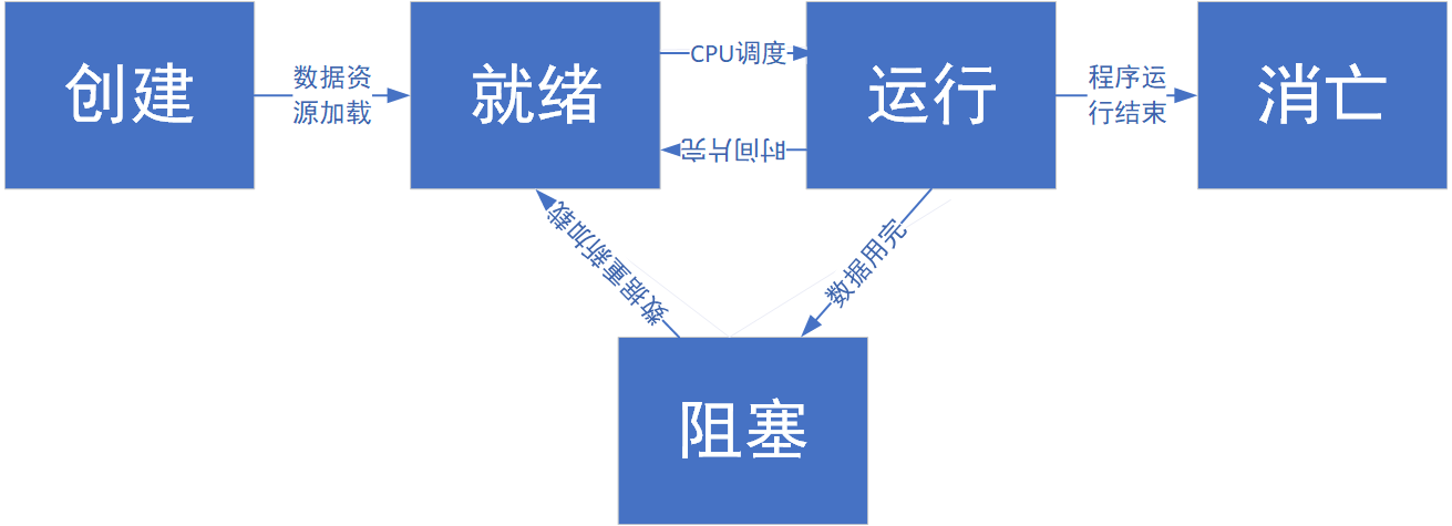 操作系统之进程状态及其切换方式