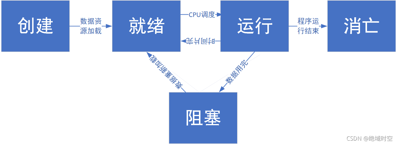 操作系统之进程状态及其切换方式