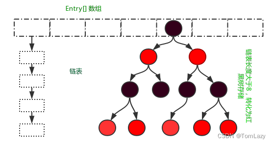 JDK 1.8 hashmap底层原理图