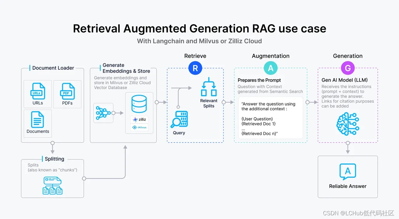 RAG 场景对Milvus Cloud向量数据库的需求