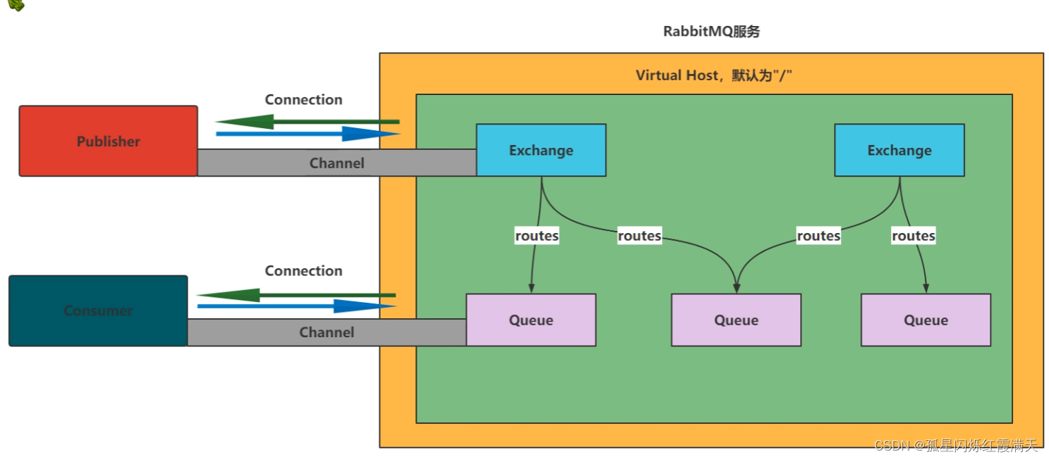 RabbitMQ