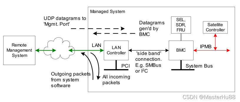 IPMI 1:ipmi简介-CSDN博客