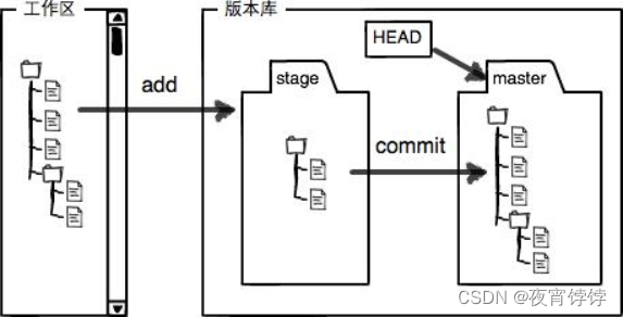 【Git学习二】时光回溯：git reset和git checkout命令详解