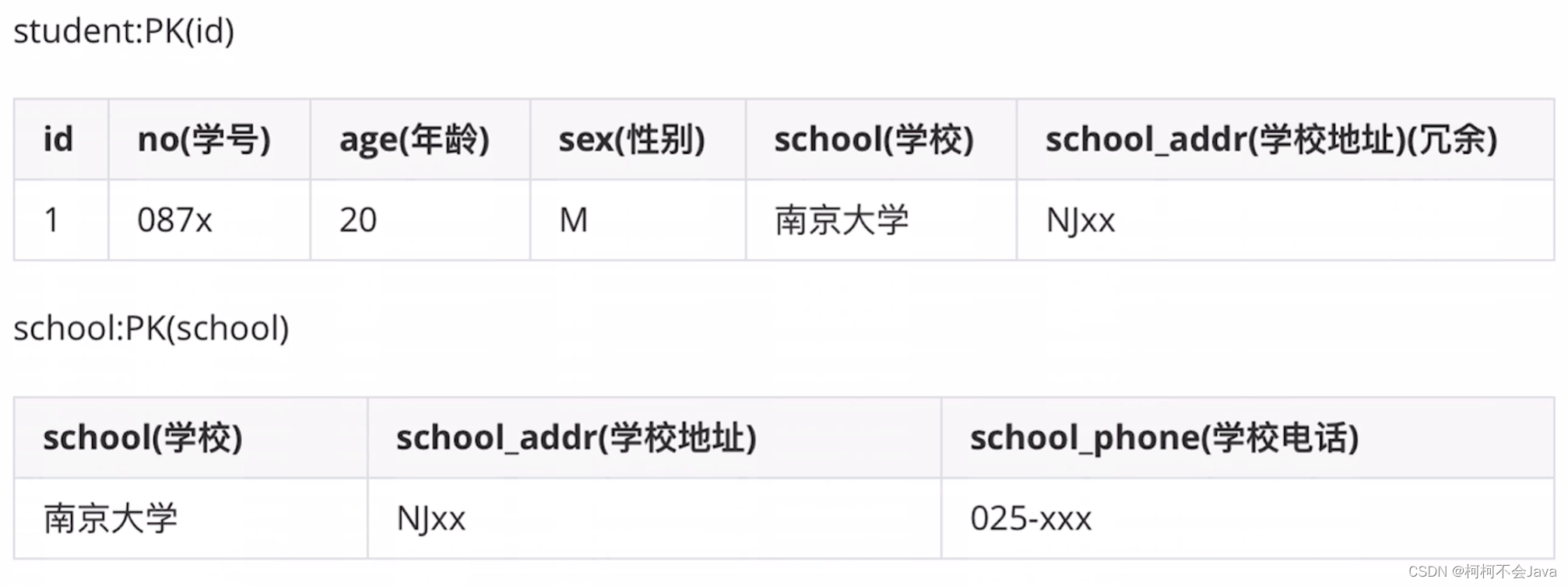 数据库监控与调优【十七】—— 表结构设计优化