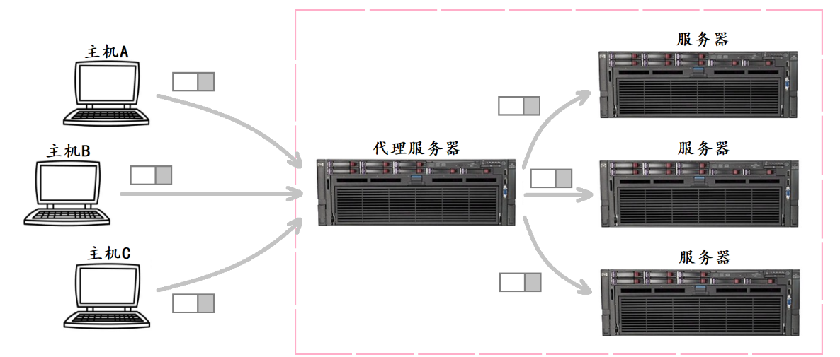 DNS协议、ICMP协议、NAT技术