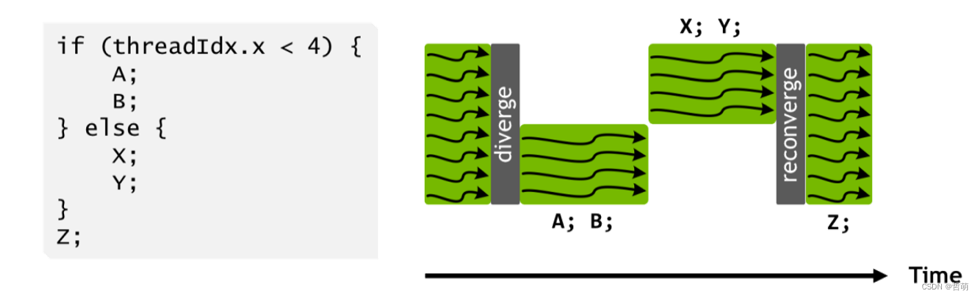 Problems caused by conditional branch statements