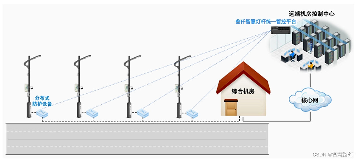 城市智慧路灯智能照明管理系统简介