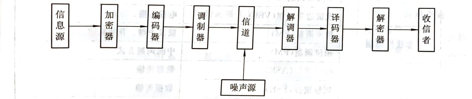 数字通信系统模型
