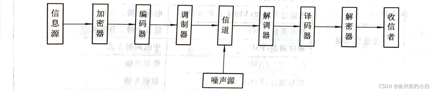 数字通信系统模型