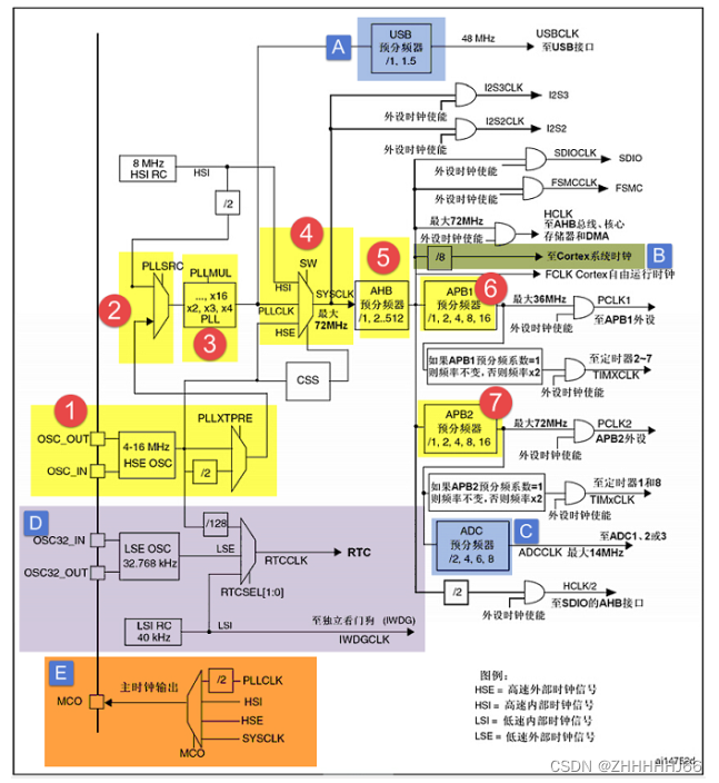 stm32外设-RCC