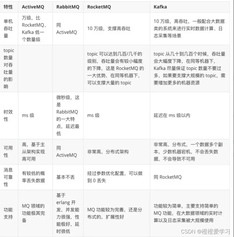 消息队列Message Queue 0基础学习