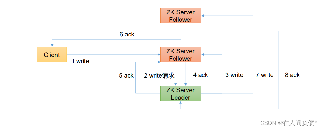 Zookeeper ---- Zookeeper集群操作