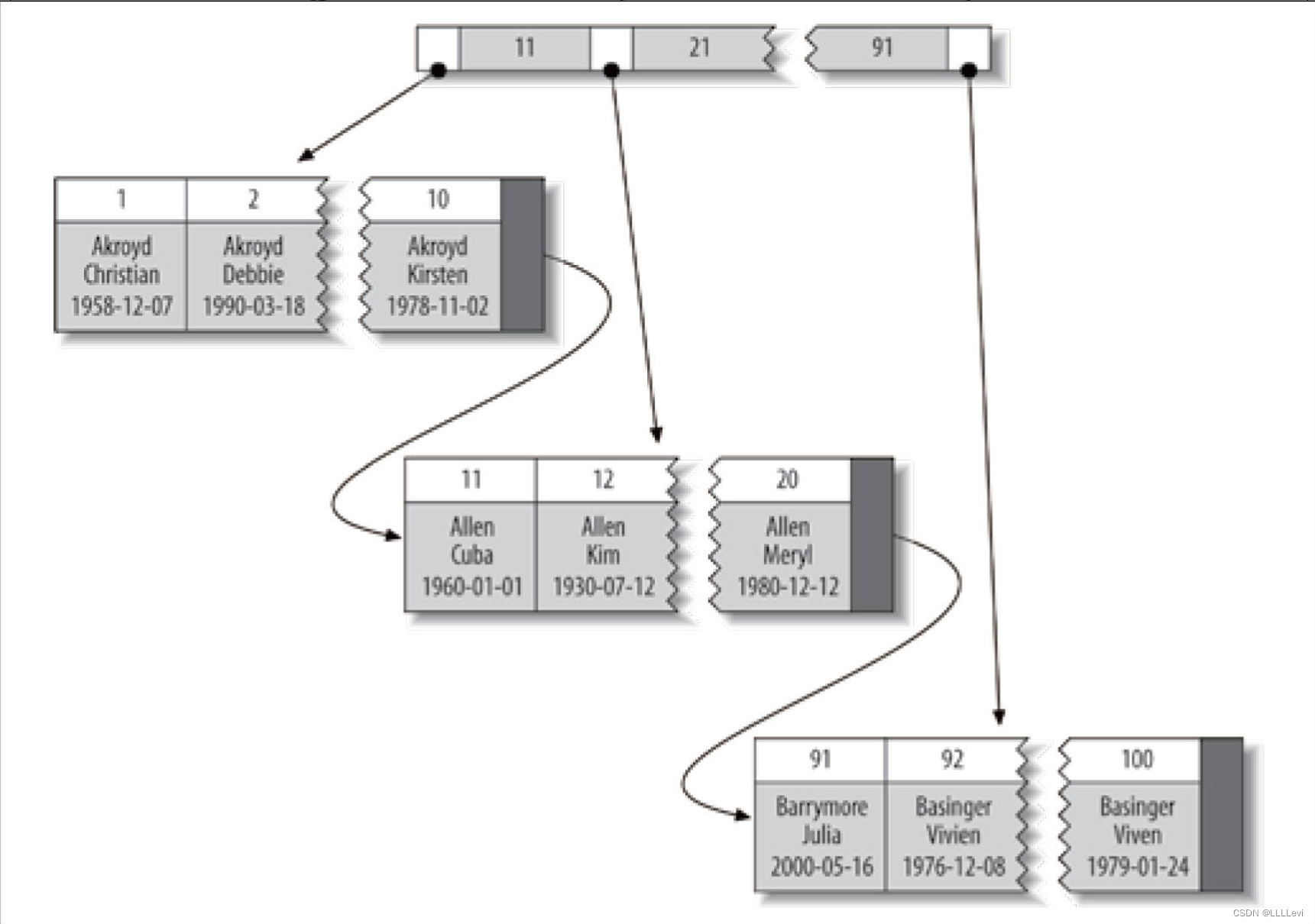 Mysql чтение
