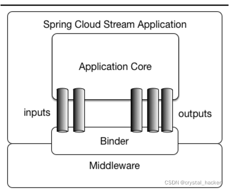 Spring Cloud Stream应用模型