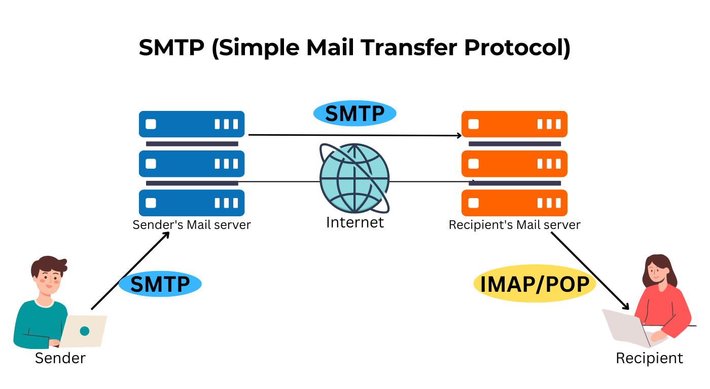 TCP/IP协议：最流行的电子邮件协议SMTP（简单邮件传输协议）详解