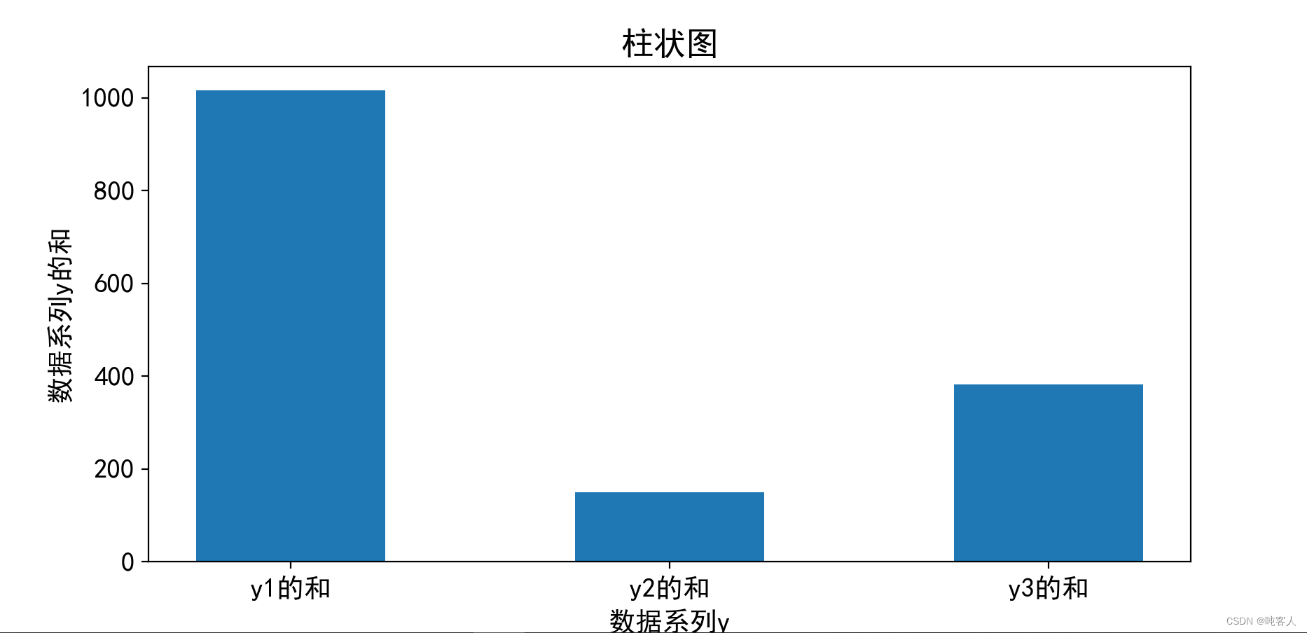 绘制数据系列和的柱状图