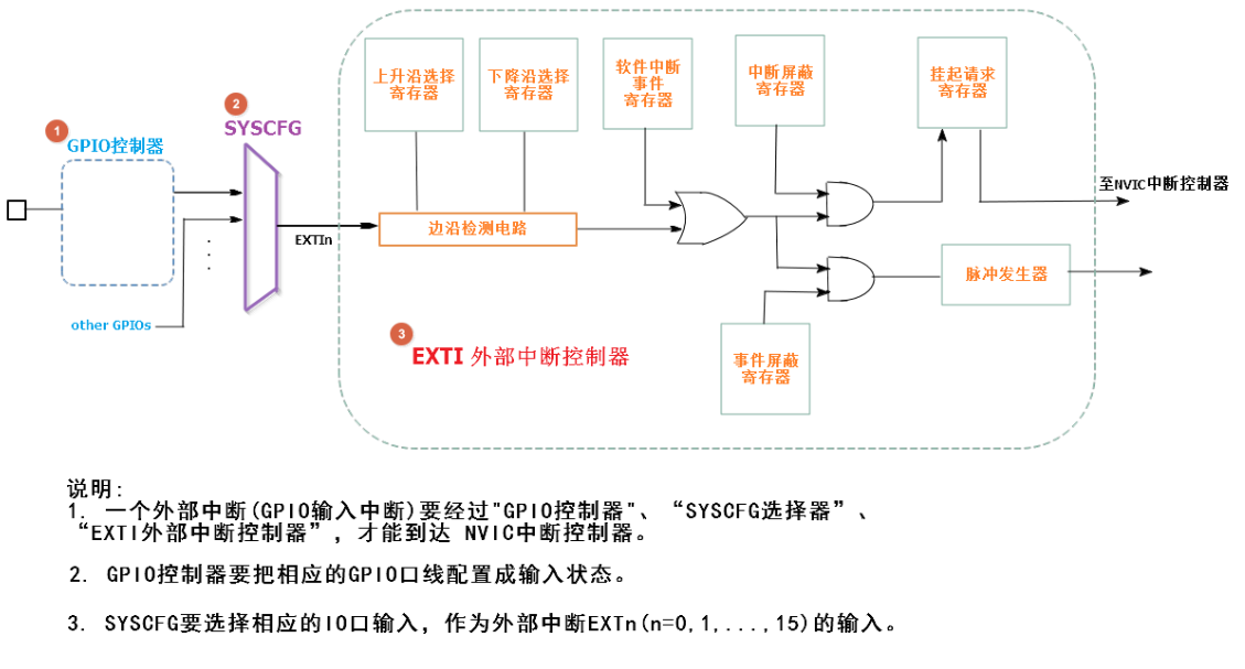 中断及中断服务函数