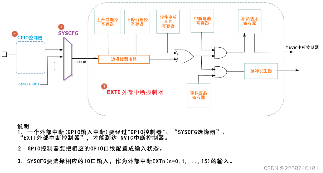 外部中断处理逻辑图