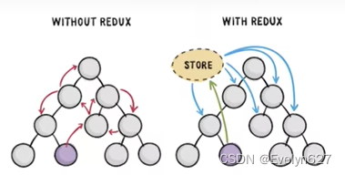 redux实现状态数据统一管理