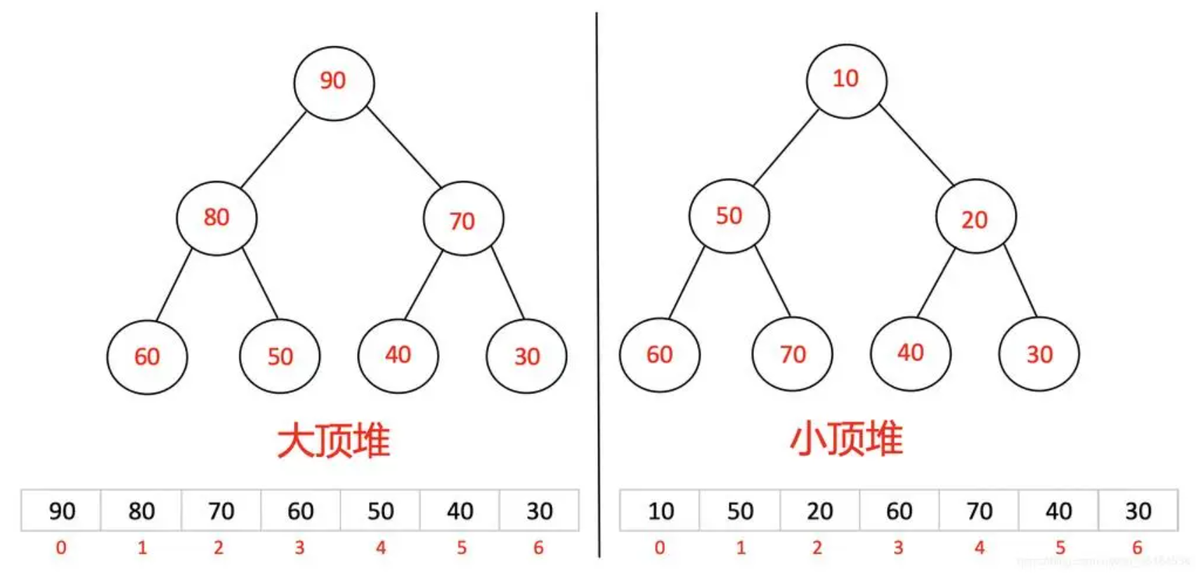 【数据<span style='color:red;'>结构</span>】<span style='color:red;'>堆</span><span style='color:red;'>的</span>基本<span style='color:red;'>实现</span>