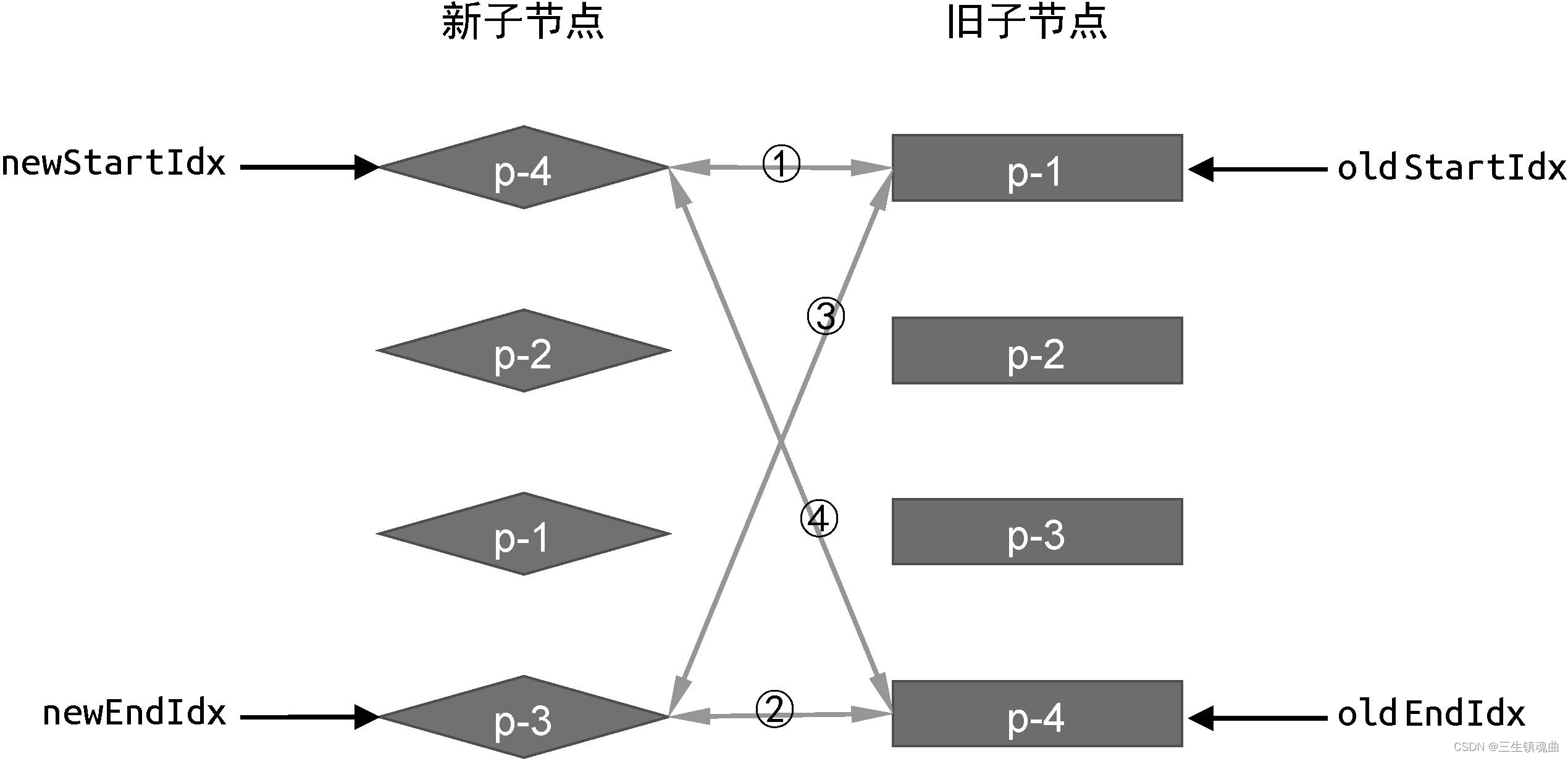 图10-5 双端比较的方式